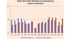 Yost Graph - Eastern Conference Multi-Shot Shifts