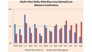 Yost Graph - Western Conference Multi-Shot