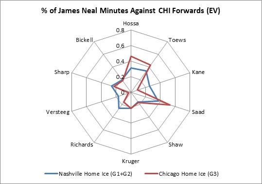 Yost Graph - James Neal vs. Chicago Forwards