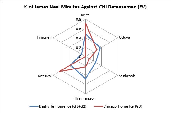 Yost - James Neal vs. Chicago Defence