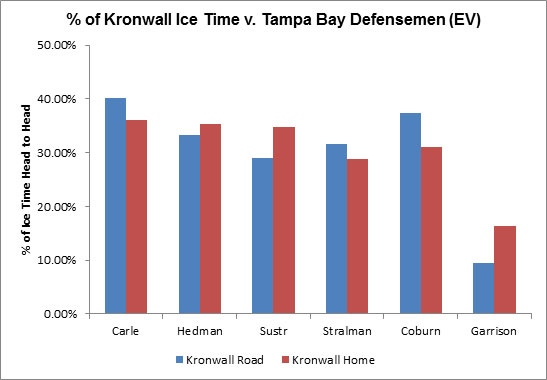 Yost Graph - Niklas Kronwall vs. Tampa Bay Defence
