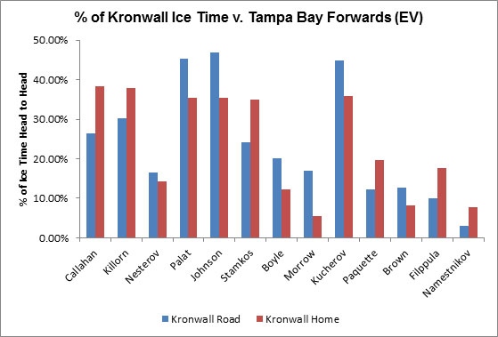 Yost Graph - Kronwall vs. Tampa Bay Forwards