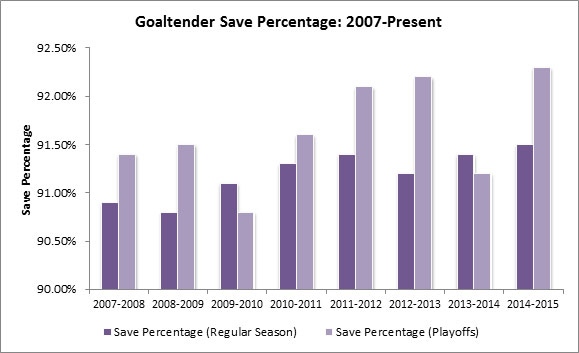 Yost Graph - Save Percentage