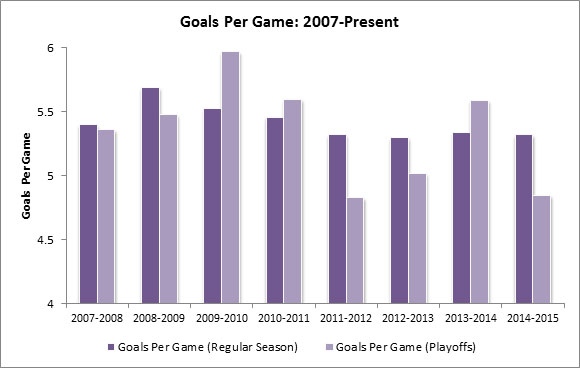 Yost Graph - Goals Per Game