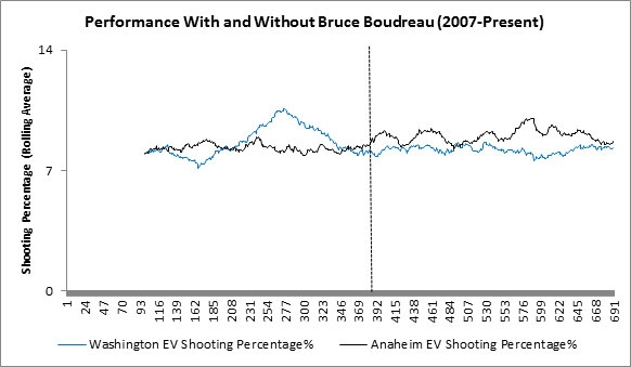 Yost Graph - Boudreau Shooting Percentage