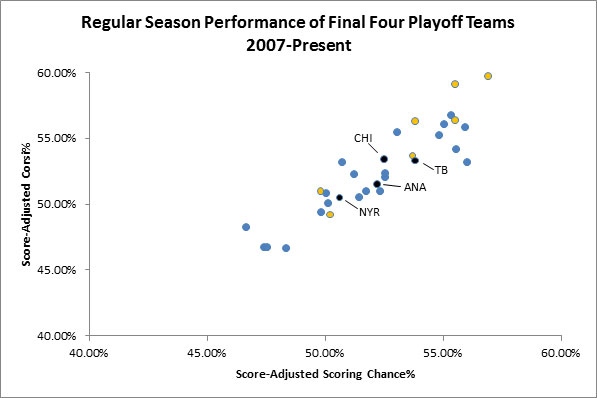 Yost Graph - NHL Final Four Corsi Scoring Chances