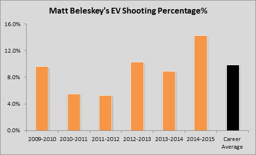Yost Graph - Matt Beleskey Even-Strength Shooting Percentage