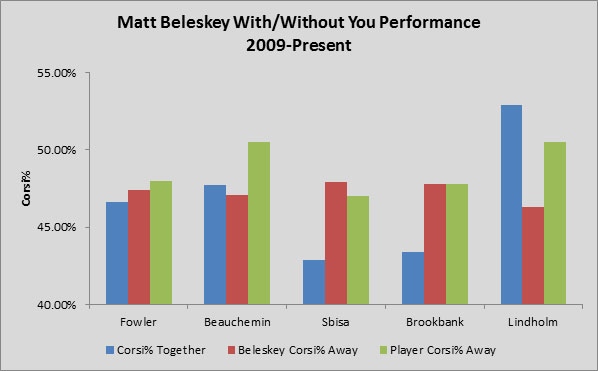 Yost Graph - Beleskey WOWY Defence