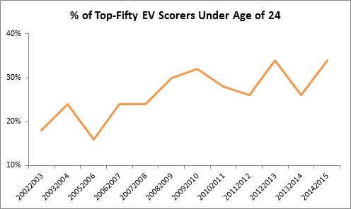 Yost Graph - Top 50 Scorers Under 24