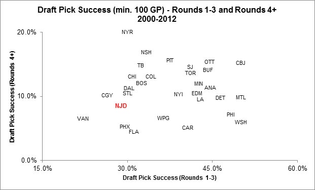 Yost Graph - NHL Draft Success 2000-2012