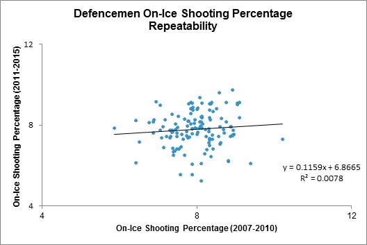 Yost1 - Def on-ice shooting pct.