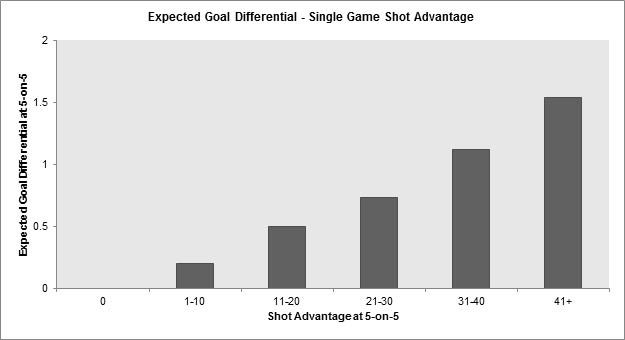 Expected Goal Differential