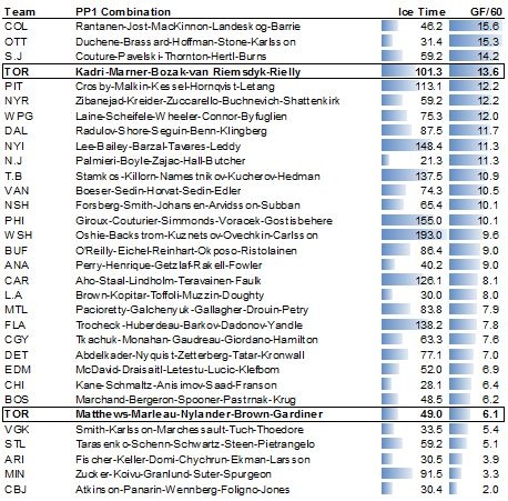 nhl teams power play units