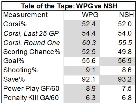 An Analytical Preview Of The Second Round Of The Nhl Playoffs Tsn Ca
