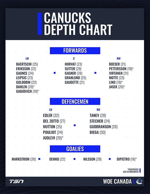 Canucks Depth Chart