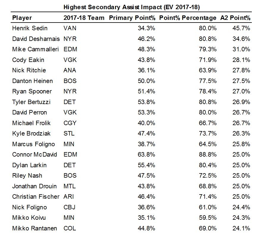 nhl all time assist leaders