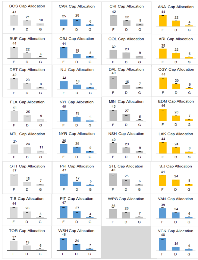 nhl teams cap space