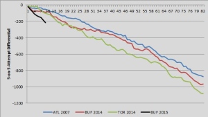 Shot Differential Graph