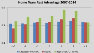 Yost Graph - Rest Advantage