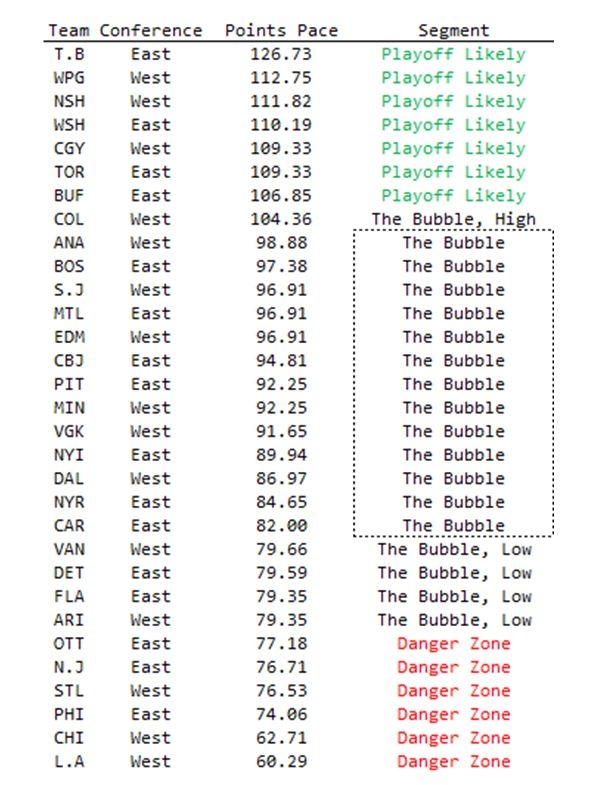 This NHL draft simulation shows how unbelievable the current NHL standings are - Article - Bardown