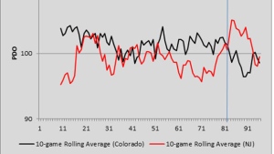 Yost Avalanche Devils Graph 2