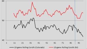 Yost Avalanche Devils Graph 3