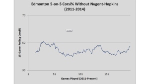 Yost Graph - Edmonton Oilers