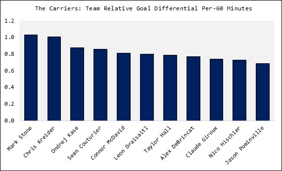 the-carriers-team-relative-goal-differential-per-60-minutes.jpg