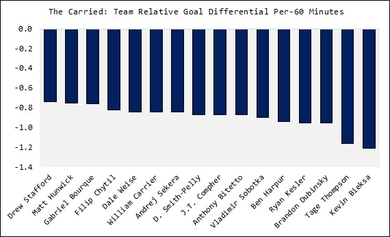 the-carried-team-relative-goal-differential-per-60-minutes.jpg