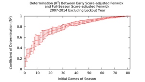 Yost - Score-Adjusted Fenwick Graph