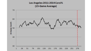 Yost - Kings Corsi% Graph