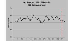 Yost - Kings Corsi% Graph