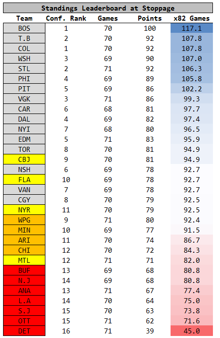 tsn nhl standings