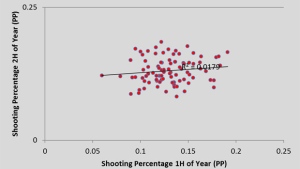 Power Play Shooting Percentage - 2007-2011