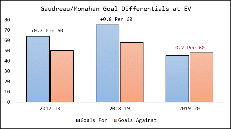 Captaincy, Gaudreau's contract status the plot lines of Calgary