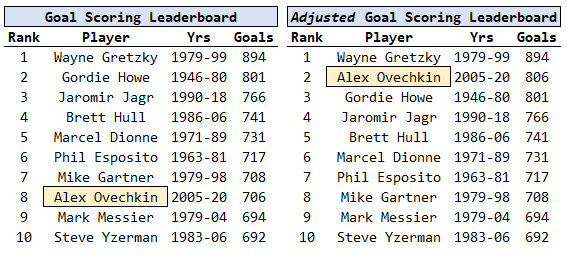 TSN Archives: Gordie Howe, at 42, yields to injury (Jan. 2, 1971)