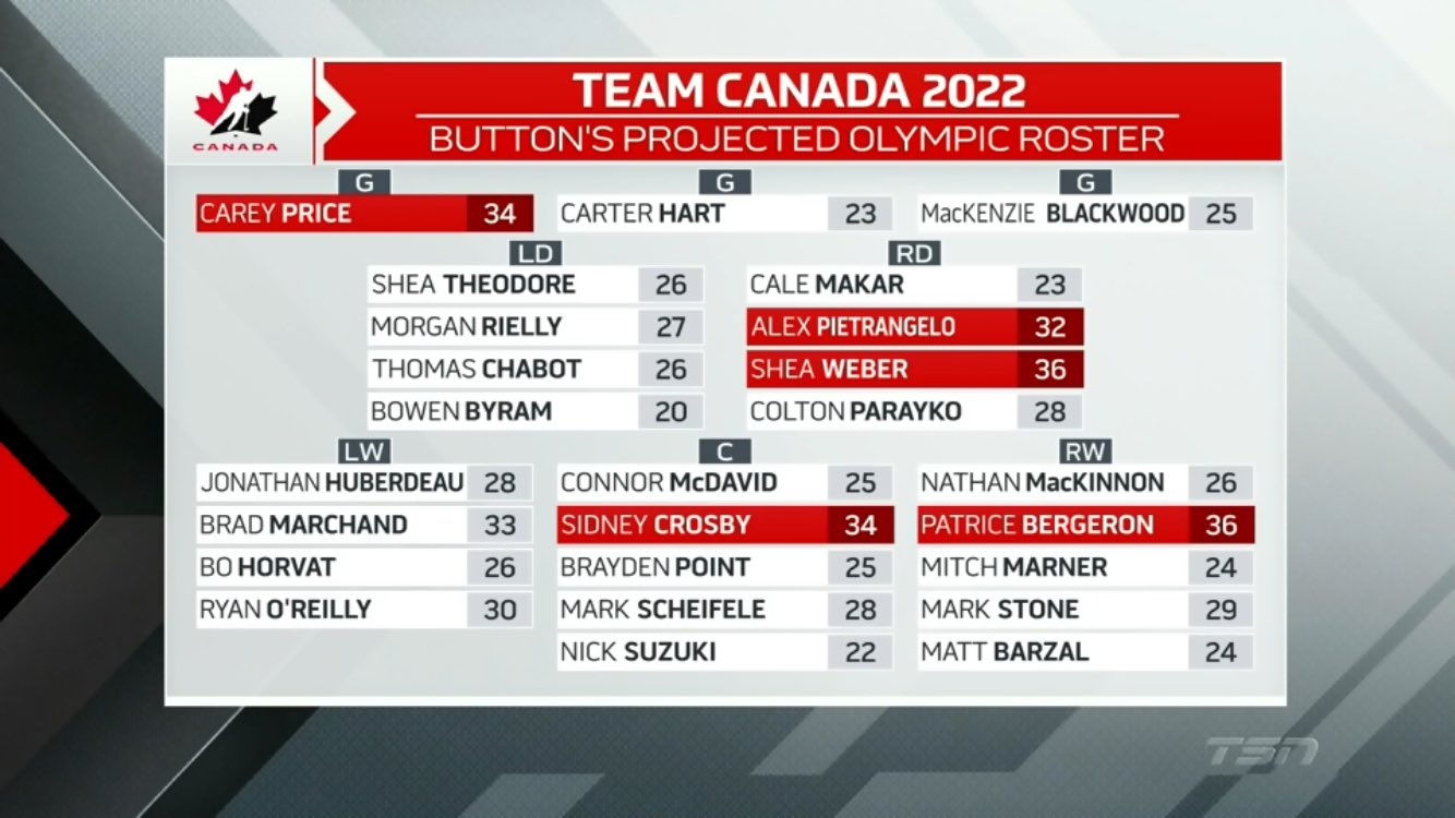 Updated Projection for Canada's 2022 Olympic Men's Hockey Roster, News,  Scores, Highlights, Stats, and Rumors