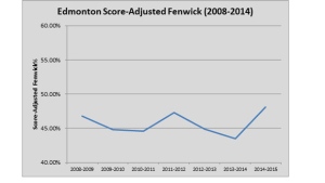 Yost Graph - Oilers Score-Adjusted Fenwick