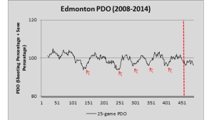 Yost Graph - Oilers PDO