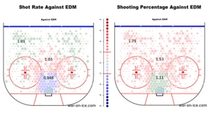 Yost Graph - Edmonton Oilers Hexagonal Shots