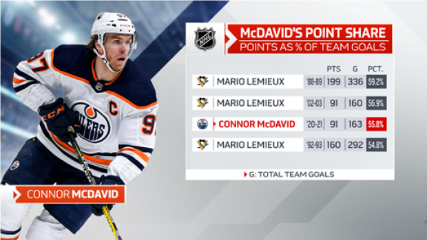 Connor McDavid Stats and Shot Maps