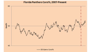 Yost Graph - Panthers Corsi