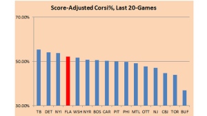 Yost Graph - Eastern Conference Score-Adjusted Corsi
