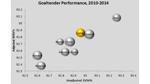 Yost Graph - Goaltenders 2010-14