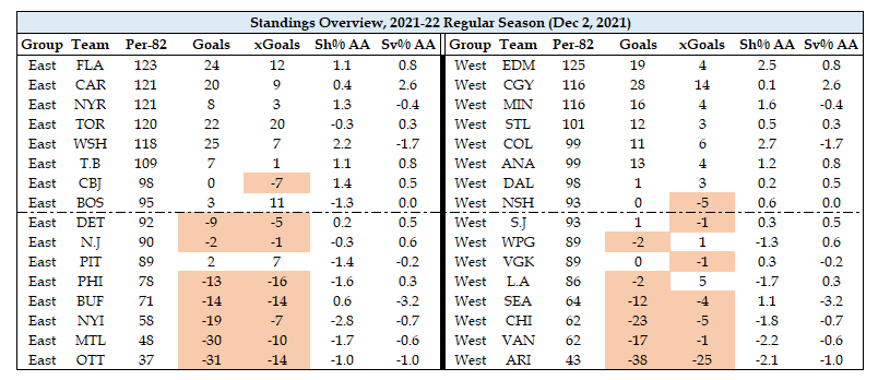 Why NHL standings at U.S. Thanksgiving have huge playoff implications