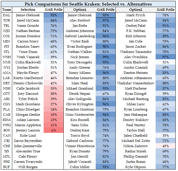 Seattle Kraken draft results: Complete roster, list of picks from