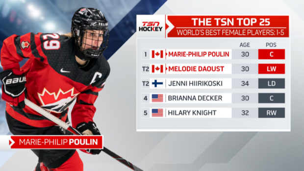 Olympic Women's Hockey Beijing Marie-Philip Poulin Top 25 List