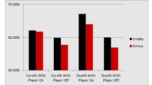 Crosby and Giroux - Corsi%, Goals%