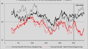 Giroux compared to rest of Flyers