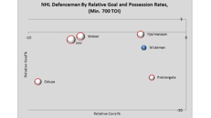 Yost Graph - Heavy Workload Defencemen